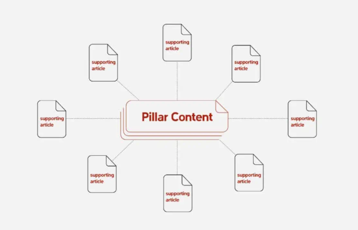 Content Pillar