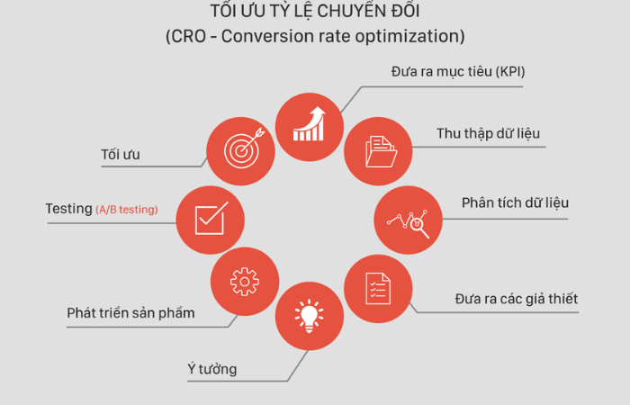 Conversion Rate