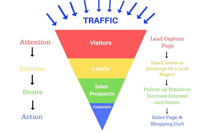Conversion Rate
