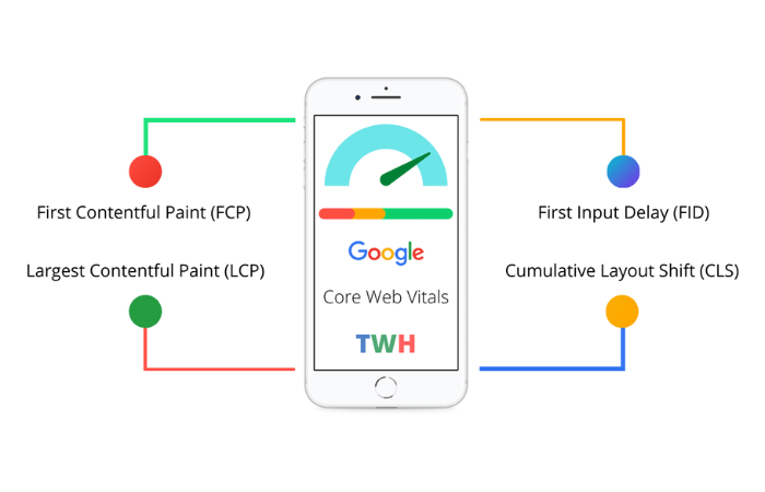 Core Web Vitals