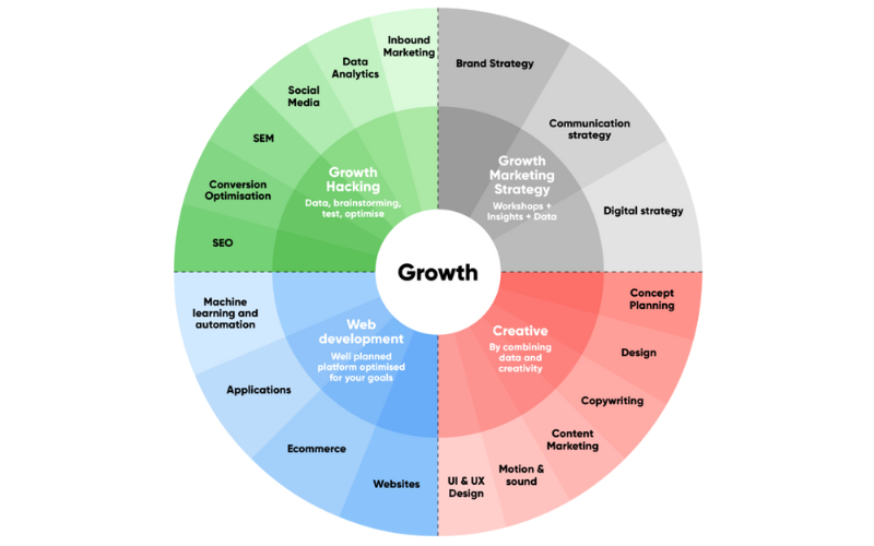 growth hacking (4) growth hacking (4)